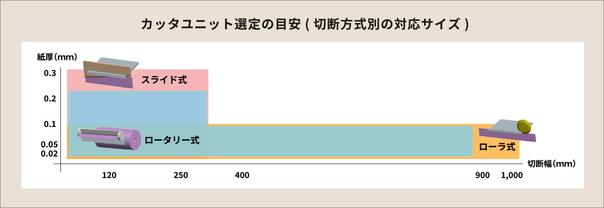 カッタユニット選定の目安（切断方式別の対応サイズ）