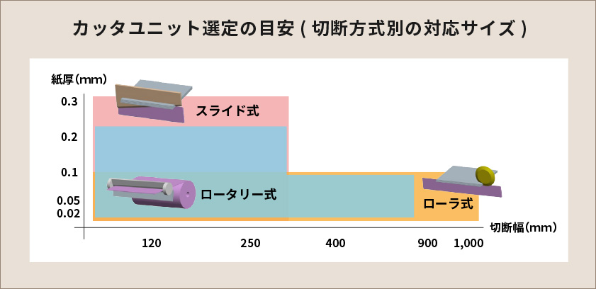 カッタユニット選定の目安（切断方式別の対応サイズ）